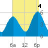 Norton Point tide chart for Thursday, September 4, 2025
