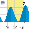 Norton Point tide chart for Sunday, September 7, 2025