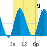 Norton Point tide chart for Tuesday, September 9, 2025