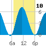 Norton Point tide chart for Friday, October 10, 2025