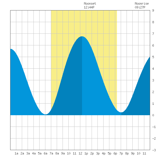 Norton Point tide chart for Saturday, October 11, 2025