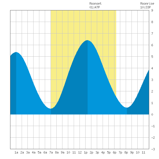Norton Point tide chart for Sunday, October 12, 2025