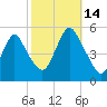 Norton Point tide chart for Tuesday, October 14, 2025