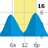 Norton Point tide chart for Thursday, October 16, 2025
