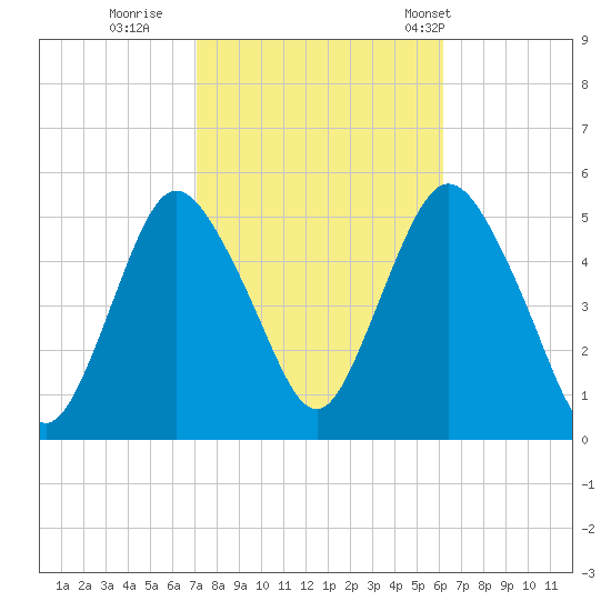 Norton Point tide chart for Friday, October 17, 2025