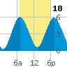 Norton Point tide chart for Saturday, October 18, 2025