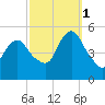 Norton Point tide chart for Wednesday, October 1, 2025