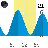 Norton Point tide chart for Tuesday, October 21, 2025