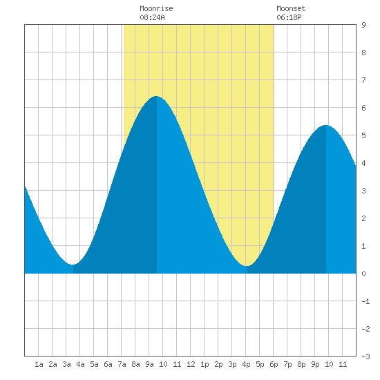 Norton Point tide chart for Wednesday, October 22, 2025