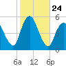 Norton Point tide chart for Friday, October 24, 2025