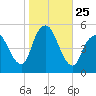 Norton Point tide chart for Saturday, October 25, 2025