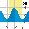 Norton Point tide chart for Sunday, October 26, 2025