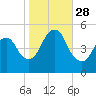Norton Point tide chart for Tuesday, October 28, 2025