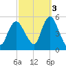 Norton Point tide chart for Friday, October 3, 2025