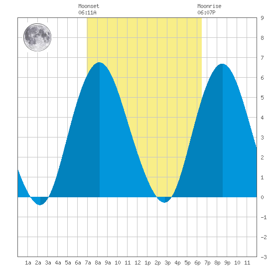 Norton Point tide chart for Monday, October 6, 2025