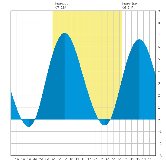 Norton Point tide chart for Tuesday, October 7, 2025
