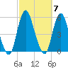 Norton Point tide chart for Tuesday, October 7, 2025