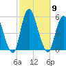 Norton Point tide chart for Thursday, October 9, 2025