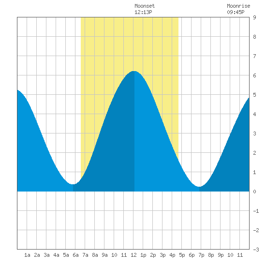 Norton Point tide chart for Monday, November 10, 2025