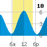 Norton Point tide chart for Monday, November 10, 2025