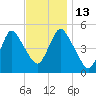 Norton Point tide chart for Thursday, November 13, 2025