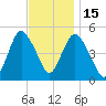 Norton Point tide chart for Saturday, November 15, 2025