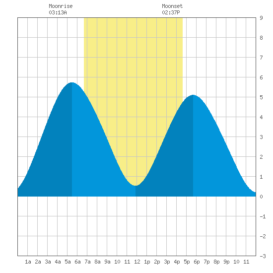 Norton Point tide chart for Sunday, November 16, 2025