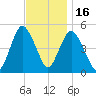 Norton Point tide chart for Sunday, November 16, 2025