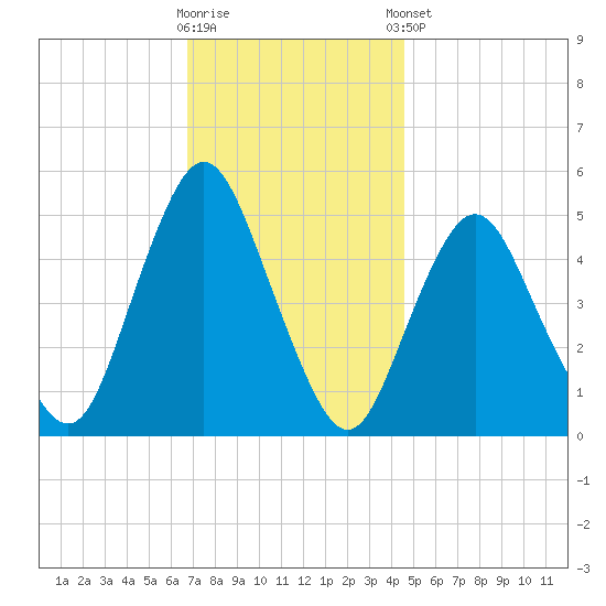 Norton Point tide chart for Wednesday, November 19, 2025