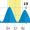 Norton Point tide chart for Wednesday, November 19, 2025