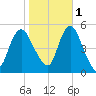 Norton Point tide chart for Saturday, November 1, 2025