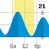 Norton Point tide chart for Friday, November 21, 2025