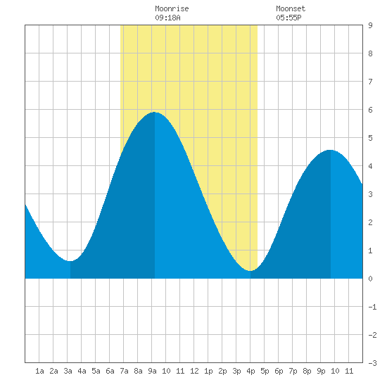 Norton Point tide chart for Saturday, November 22, 2025