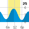 Norton Point tide chart for Tuesday, November 25, 2025