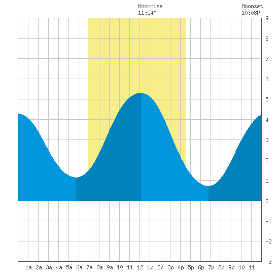 Norton Point tide chart for Wednesday, November 26, 2025