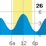 Norton Point tide chart for Wednesday, November 26, 2025