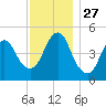 Norton Point tide chart for Thursday, November 27, 2025