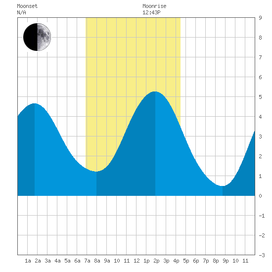 Norton Point tide chart for Friday, November 28, 2025