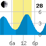 Norton Point tide chart for Friday, November 28, 2025