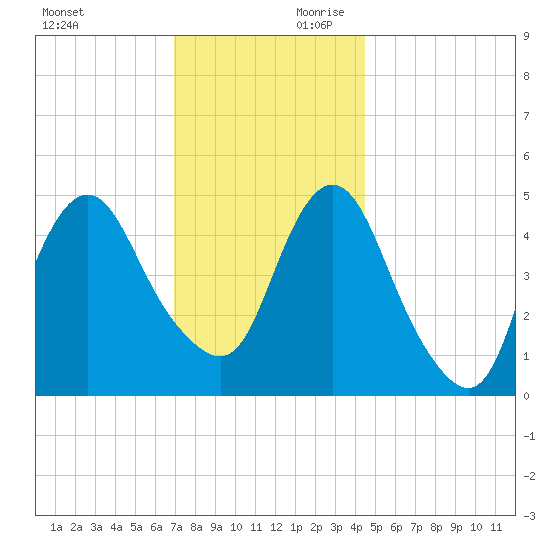 Norton Point tide chart for Saturday, November 29, 2025
