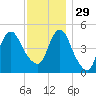Norton Point tide chart for Saturday, November 29, 2025