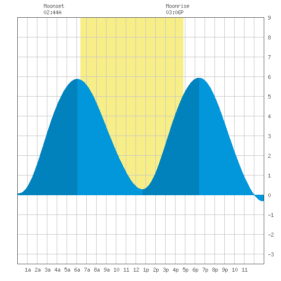 Norton Point tide chart for Sunday, November 2, 2025