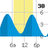 Norton Point tide chart for Sunday, November 30, 2025