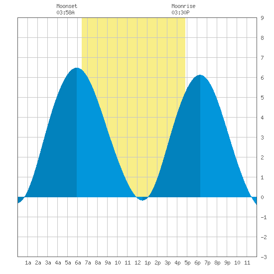 Norton Point tide chart for Monday, November 3, 2025