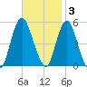 Norton Point tide chart for Monday, November 3, 2025