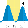 Norton Point tide chart for Tuesday, November 4, 2025