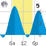 Norton Point tide chart for Wednesday, November 5, 2025