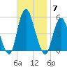 Norton Point tide chart for Friday, November 7, 2025