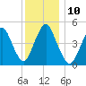 Norton Point tide chart for Wednesday, December 10, 2025