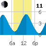Norton Point tide chart for Thursday, December 11, 2025